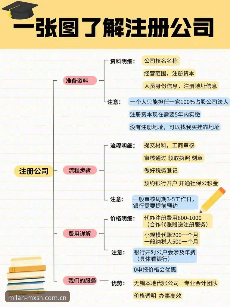 米兰美兰注册流程2026必备：从账户开通到数据看板的一站式操作教程